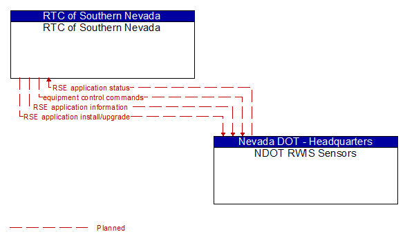 RTC of Southern Nevada to NDOT RWIS Sensors Interface Diagram