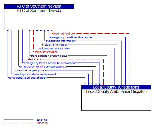 RTC of Southern Nevada to Local/County Ambulance Dispatch Interface Diagram