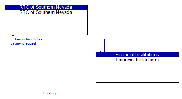 RTC of Southern Nevada to Financial Institutions Interface Diagram