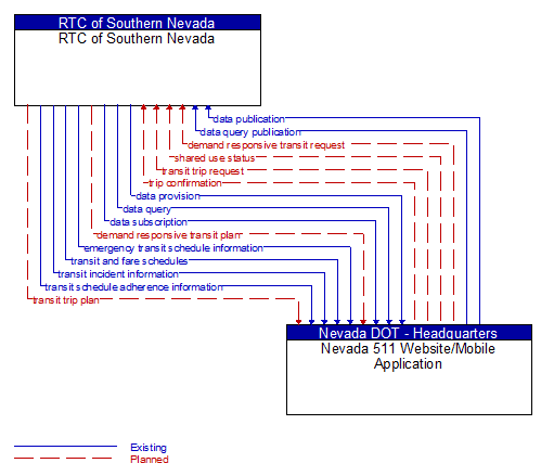 RTC of Southern Nevada to Nevada 511 Website/Mobile Application Interface Diagram