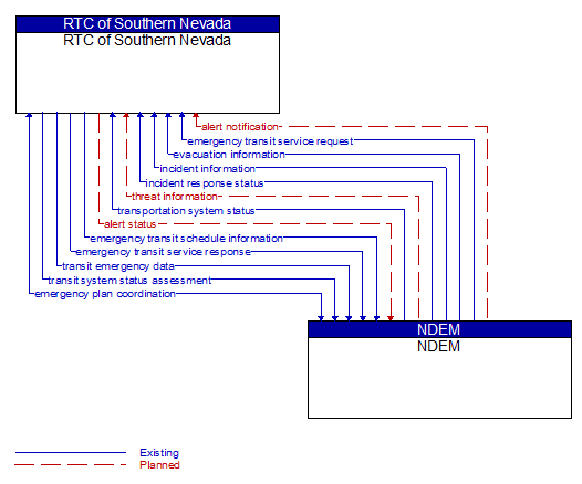 RTC of Southern Nevada to NDEM Interface Diagram