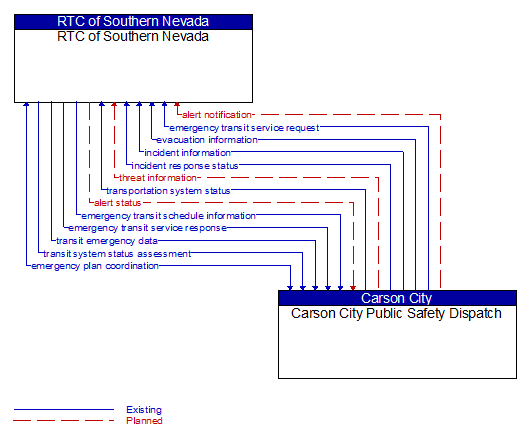 RTC of Southern Nevada to Carson City Public Safety Dispatch Interface Diagram