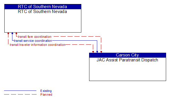 RTC of Southern Nevada to JAC Assist Paratransit Dispatch Interface Diagram