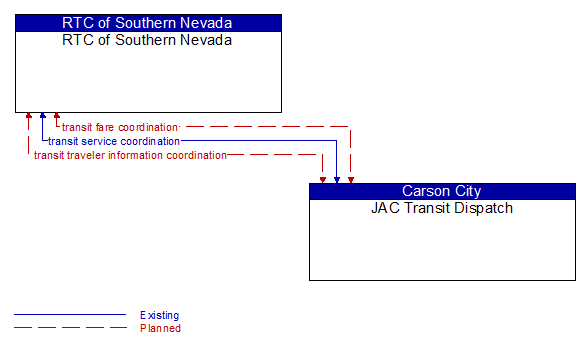 RTC of Southern Nevada to JAC Transit Dispatch Interface Diagram