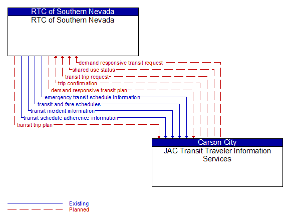 RTC of Southern Nevada to JAC Transit Traveler Information Services Interface Diagram