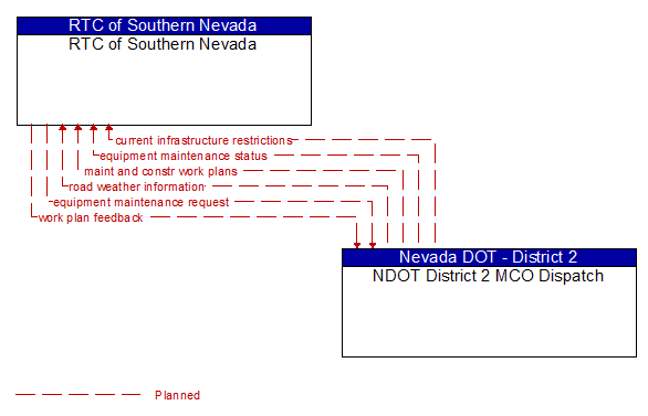 RTC of Southern Nevada to NDOT District 2 MCO Dispatch Interface Diagram