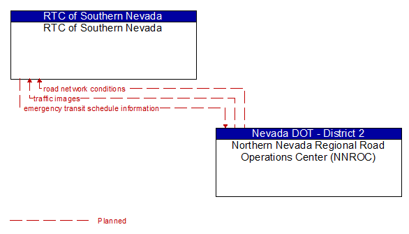 RTC of Southern Nevada to Northern Nevada Regional Road Operations Center (NNROC) Interface Diagram