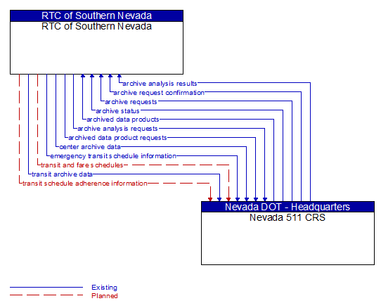 RTC of Southern Nevada to Nevada 511 CRS Interface Diagram