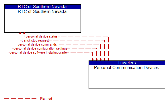RTC of Southern Nevada to Personal Communication Devices Interface Diagram