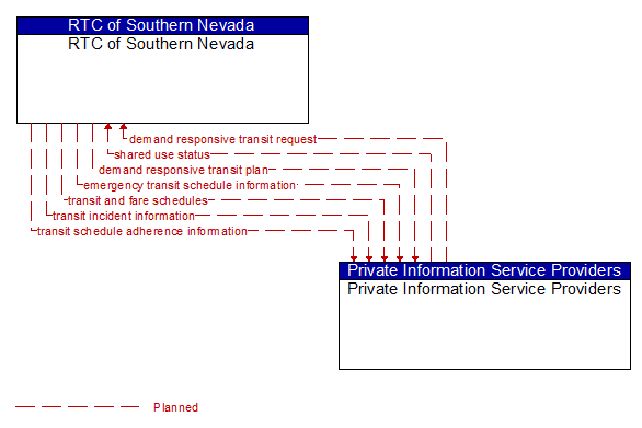 RTC of Southern Nevada to Private Information Service Providers Interface Diagram