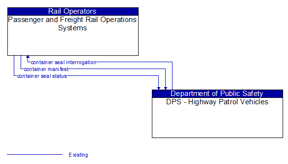 Passenger and Freight Rail Operations Systems to DPS - Highway Patrol Vehicles Interface Diagram