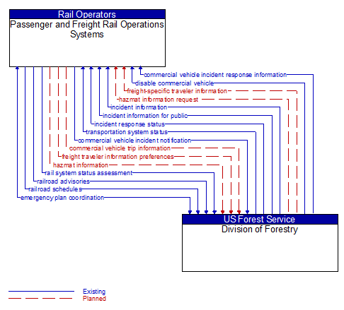 Passenger and Freight Rail Operations Systems to Division of Forestry Interface Diagram