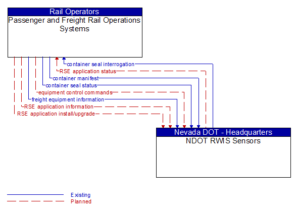 Passenger and Freight Rail Operations Systems to NDOT RWIS Sensors Interface Diagram