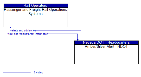 Passenger and Freight Rail Operations Systems to Amber/Silver Alert - NDOT Interface Diagram