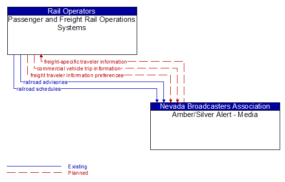 Passenger and Freight Rail Operations Systems to Amber/Silver Alert - Media Interface Diagram