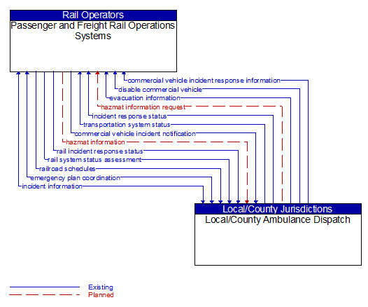 Passenger and Freight Rail Operations Systems to Local/County Ambulance Dispatch Interface Diagram