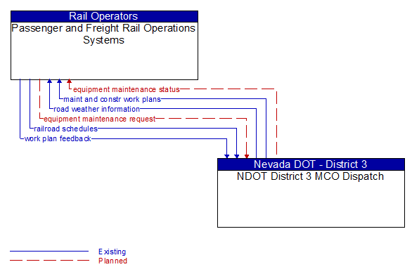 Passenger and Freight Rail Operations Systems to NDOT District 3 MCO Dispatch Interface Diagram