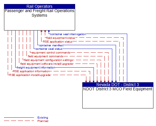 Passenger and Freight Rail Operations Systems to NDOT District 3 MCO Field Equipment Interface Diagram