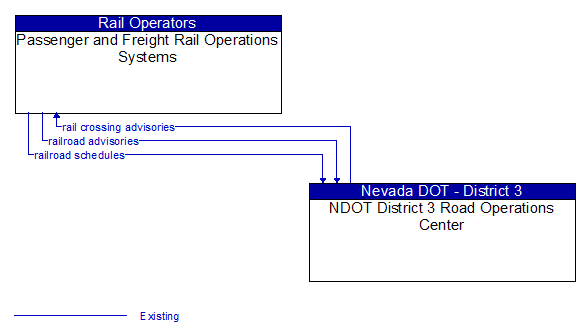 Passenger and Freight Rail Operations Systems to NDOT District 3 Road Operations Center Interface Diagram