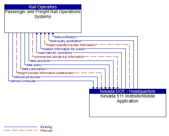 Passenger and Freight Rail Operations Systems to Nevada 511 Website/Mobile Application Interface Diagram