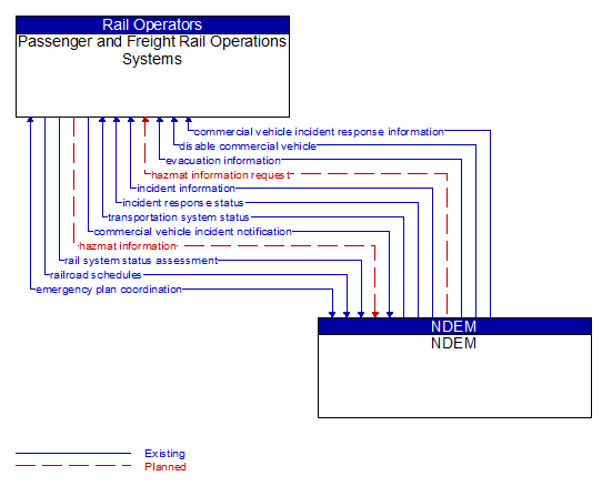 Passenger and Freight Rail Operations Systems to NDEM Interface Diagram