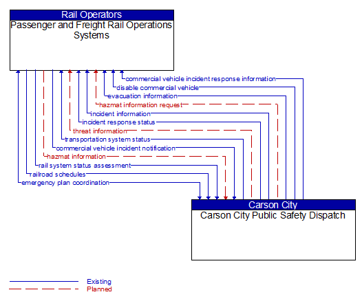 Passenger and Freight Rail Operations Systems to Carson City Public Safety Dispatch Interface Diagram