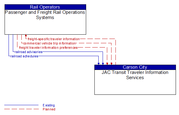 Passenger and Freight Rail Operations Systems to JAC Transit Traveler Information Services Interface Diagram