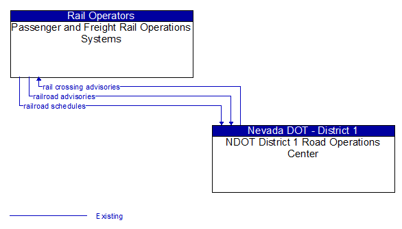 Passenger and Freight Rail Operations Systems to NDOT District 1 Road Operations Center Interface Diagram