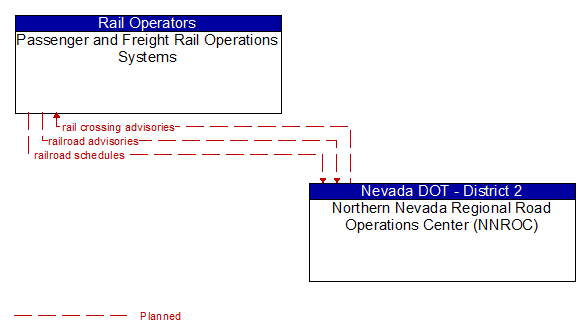 Passenger and Freight Rail Operations Systems to Northern Nevada Regional Road Operations Center (NNROC) Interface Diagram