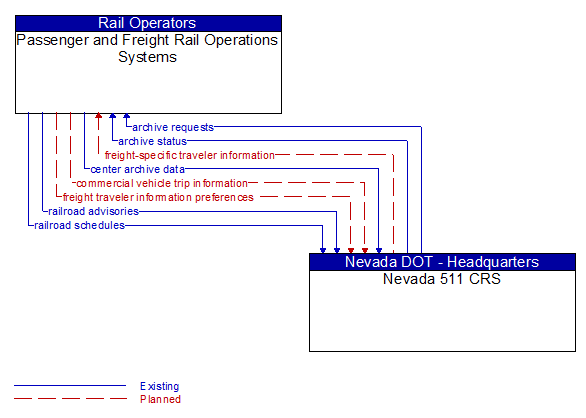 Passenger and Freight Rail Operations Systems to Nevada 511 CRS Interface Diagram