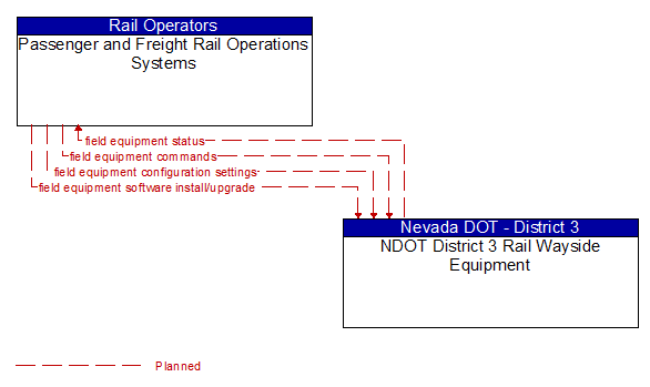 Passenger and Freight Rail Operations Systems to NDOT District 3 Rail Wayside Equipment Interface Diagram