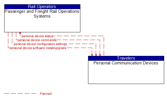 Passenger and Freight Rail Operations Systems to Personal Communication Devices Interface Diagram
