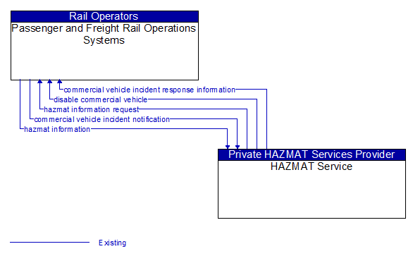 Passenger and Freight Rail Operations Systems to HAZMAT Service Interface Diagram