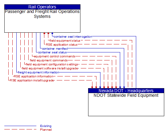 Passenger and Freight Rail Operations Systems to NDOT Statewide Field Equipment Interface Diagram
