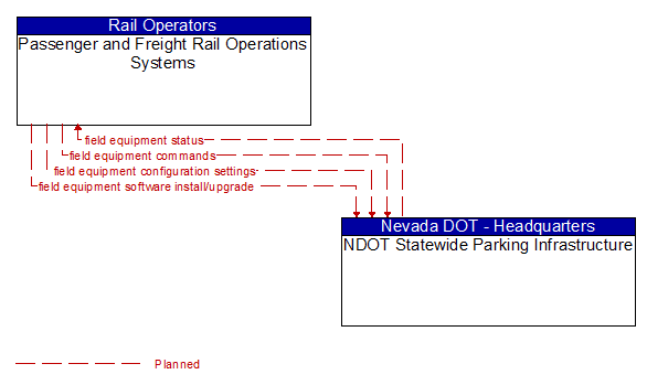 Passenger and Freight Rail Operations Systems to NDOT Statewide Parking Infrastructure Interface Diagram