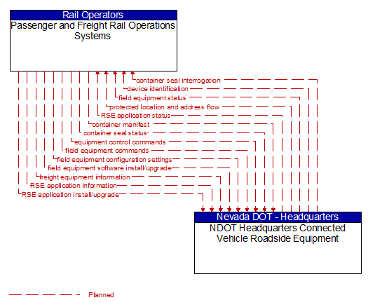 Passenger and Freight Rail Operations Systems to NDOT Headquarters Connected Vehicle Roadside Equipment Interface Diagram