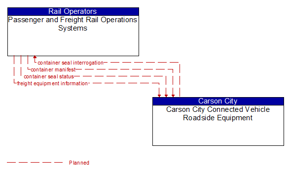 Passenger and Freight Rail Operations Systems to Carson City Connected Vehicle Roadside Equipment Interface Diagram