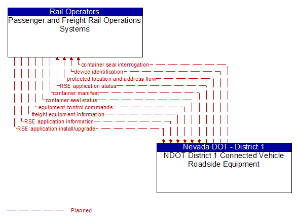 Passenger and Freight Rail Operations Systems to NDOT District 1 Connected Vehicle Roadside Equipment Interface Diagram