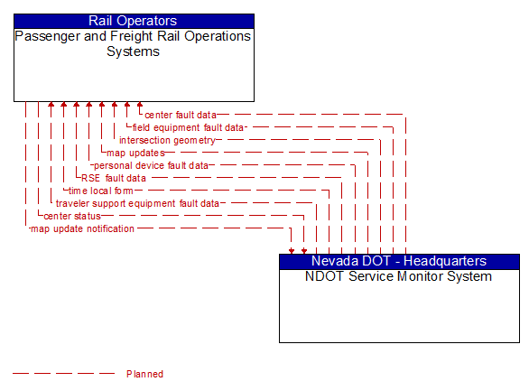Passenger and Freight Rail Operations Systems to NDOT Service Monitor System Interface Diagram