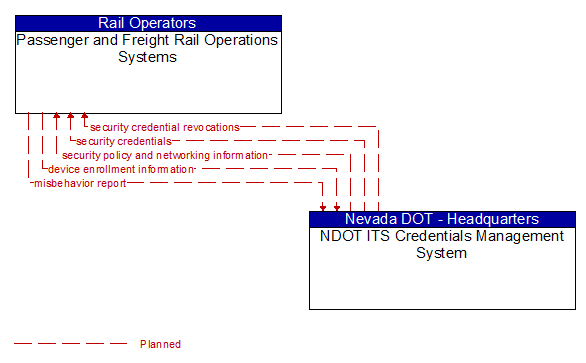 Passenger and Freight Rail Operations Systems to NDOT ITS Credentials Management System Interface Diagram