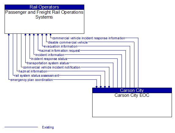 Passenger and Freight Rail Operations Systems to Carson City EOC Interface Diagram