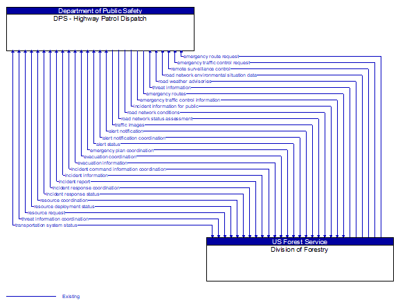 DPS - Highway Patrol Dispatch to Division of Forestry Interface Diagram