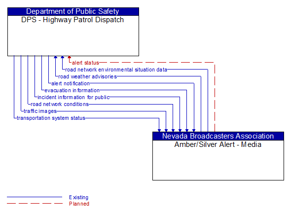DPS - Highway Patrol Dispatch to Amber/Silver Alert - Media Interface Diagram