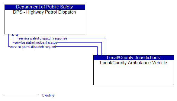 DPS - Highway Patrol Dispatch to Local/County Ambulance Vehicle Interface Diagram