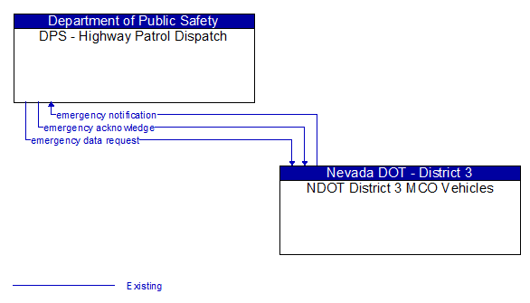 DPS - Highway Patrol Dispatch to NDOT District 3 MCO Vehicles Interface Diagram
