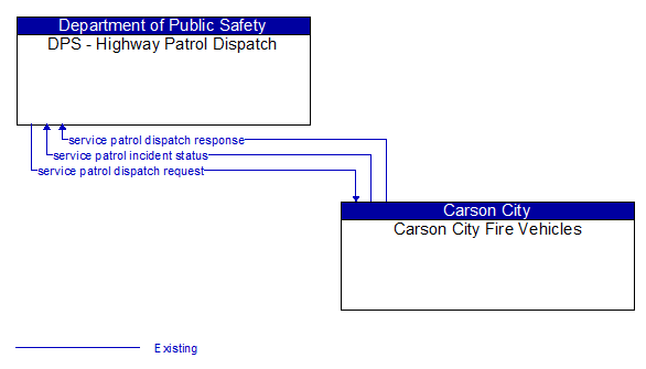 DPS - Highway Patrol Dispatch to Carson City Fire Vehicles Interface Diagram