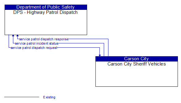 DPS - Highway Patrol Dispatch to Carson City Sheriff Vehicles Interface Diagram