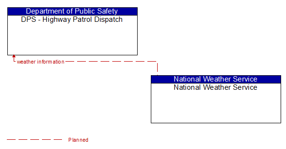 DPS - Highway Patrol Dispatch to National Weather Service Interface Diagram