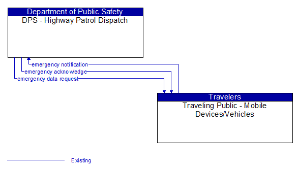 DPS - Highway Patrol Dispatch to Traveling Public - Mobile Devices/Vehicles Interface Diagram