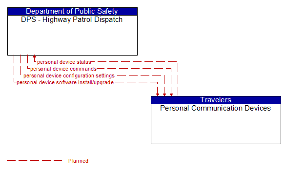 DPS - Highway Patrol Dispatch to Personal Communication Devices Interface Diagram